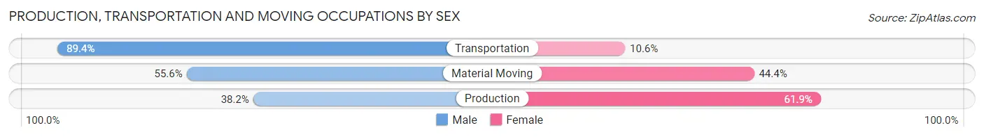 Production, Transportation and Moving Occupations by Sex in Colonial Park