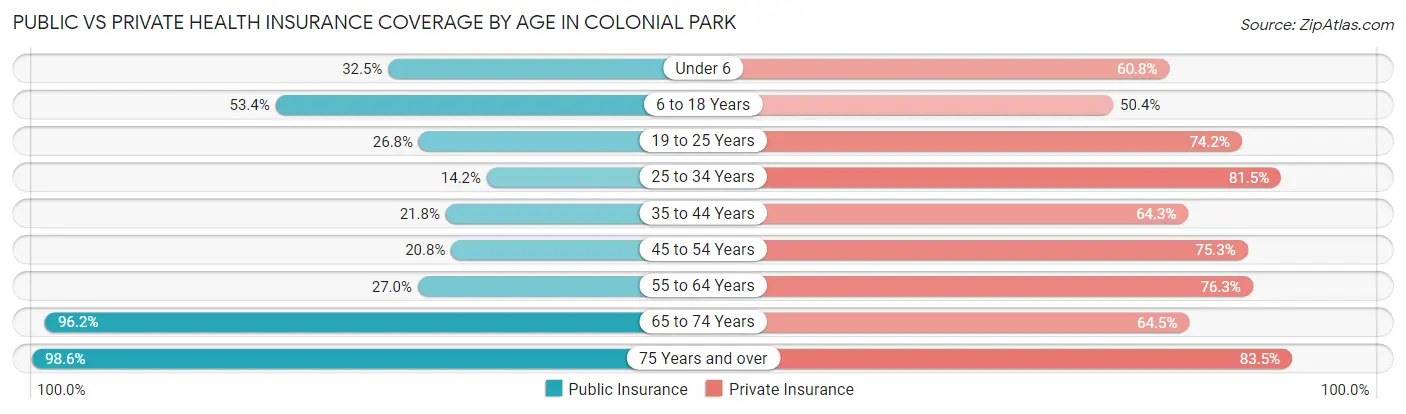Public vs Private Health Insurance Coverage by Age in Colonial Park