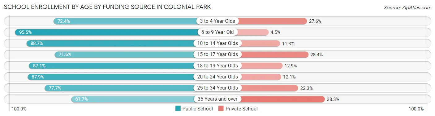 School Enrollment by Age by Funding Source in Colonial Park