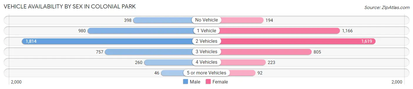 Vehicle Availability by Sex in Colonial Park