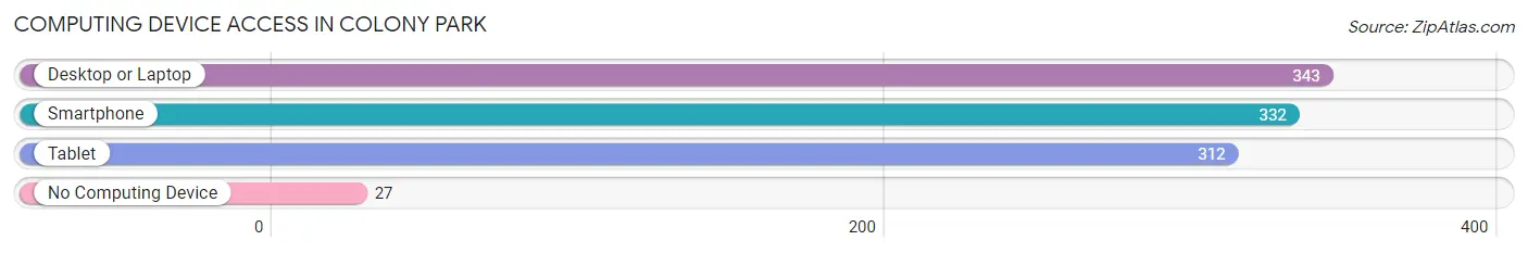 Computing Device Access in Colony Park