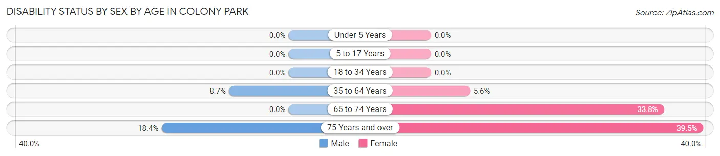 Disability Status by Sex by Age in Colony Park