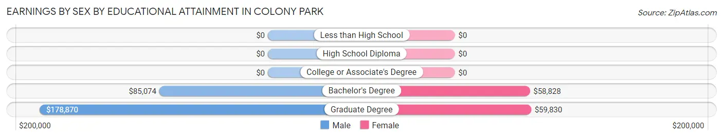Earnings by Sex by Educational Attainment in Colony Park