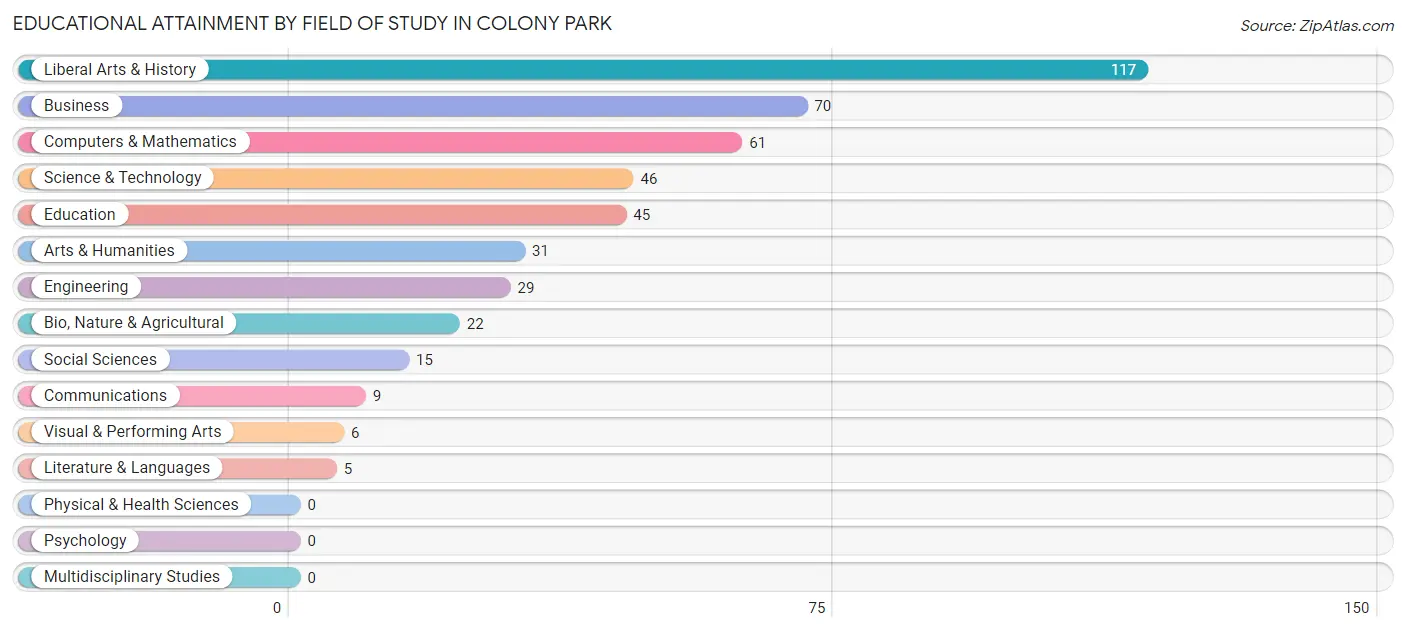 Educational Attainment by Field of Study in Colony Park