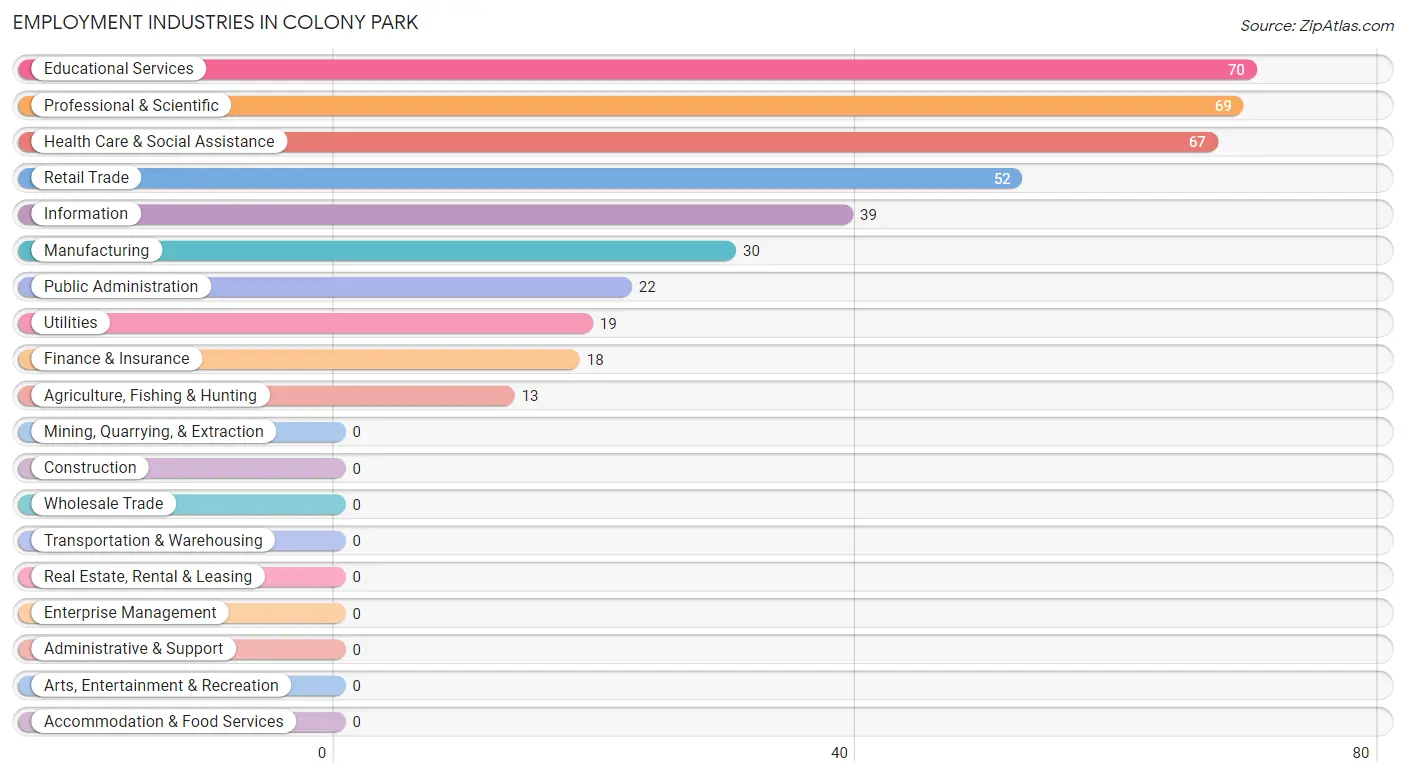 Employment Industries in Colony Park