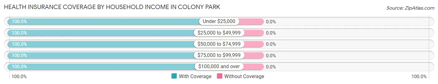Health Insurance Coverage by Household Income in Colony Park