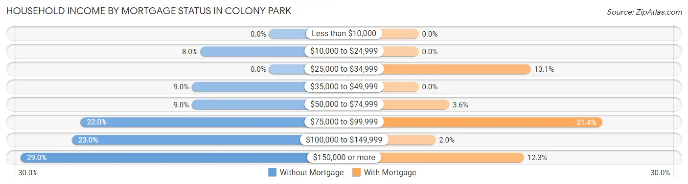 Household Income by Mortgage Status in Colony Park