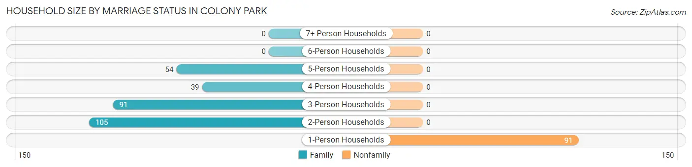 Household Size by Marriage Status in Colony Park