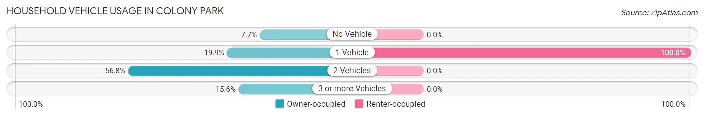Household Vehicle Usage in Colony Park