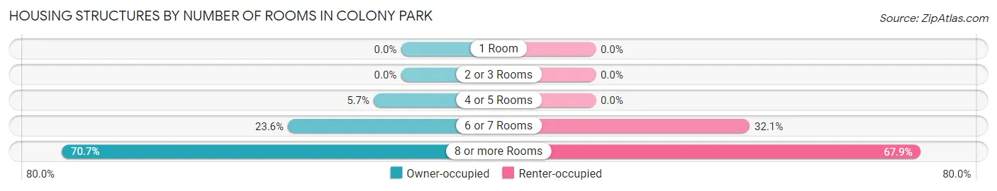 Housing Structures by Number of Rooms in Colony Park