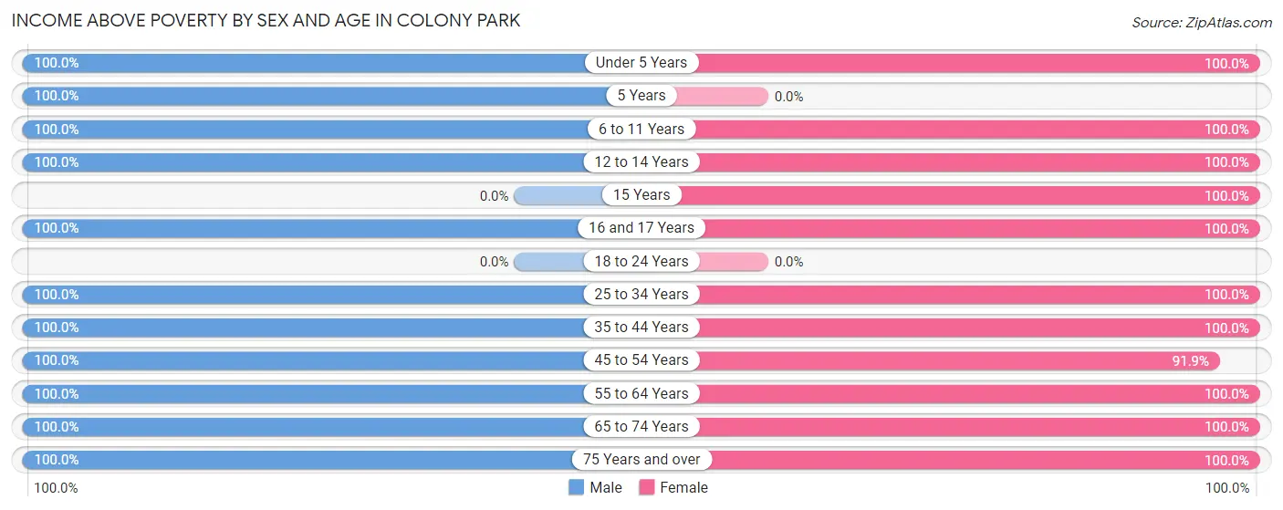 Income Above Poverty by Sex and Age in Colony Park