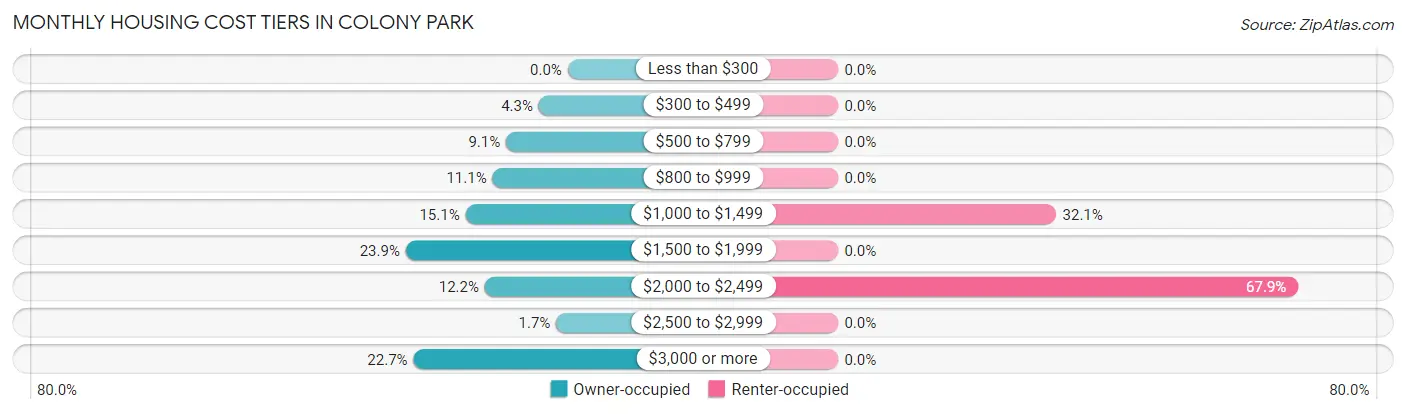 Monthly Housing Cost Tiers in Colony Park