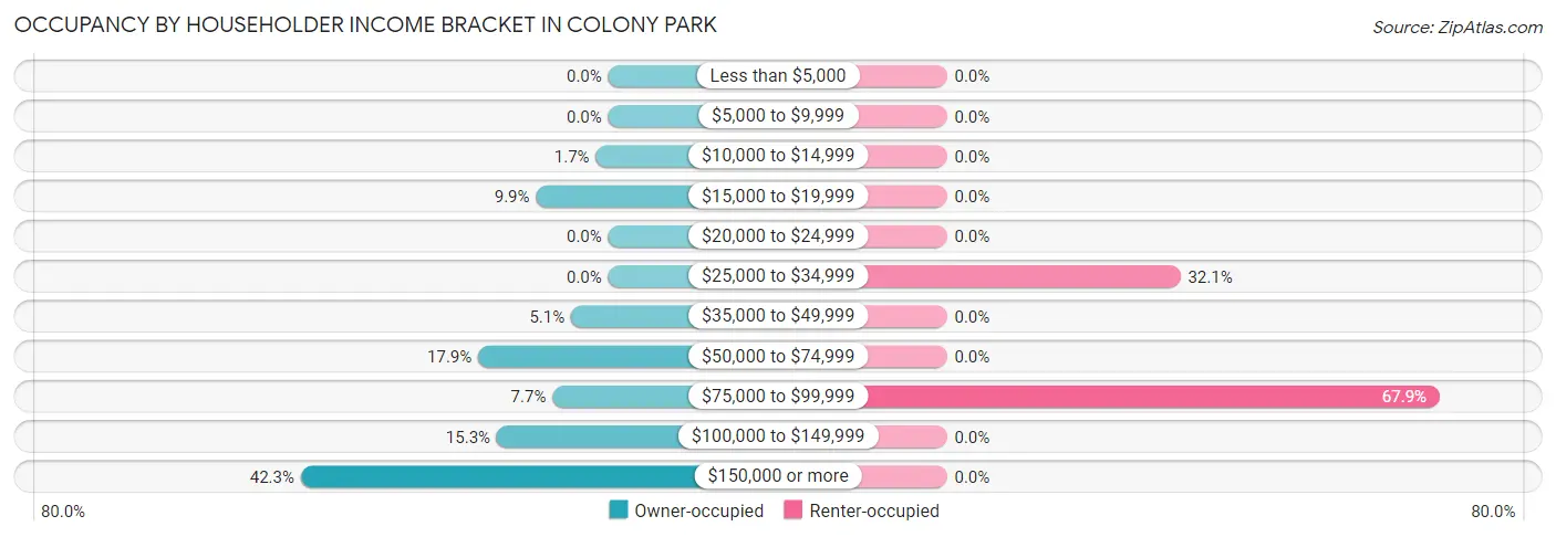 Occupancy by Householder Income Bracket in Colony Park