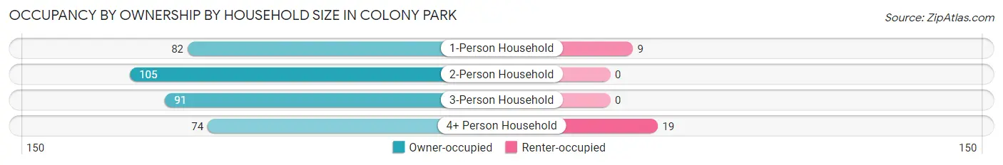 Occupancy by Ownership by Household Size in Colony Park
