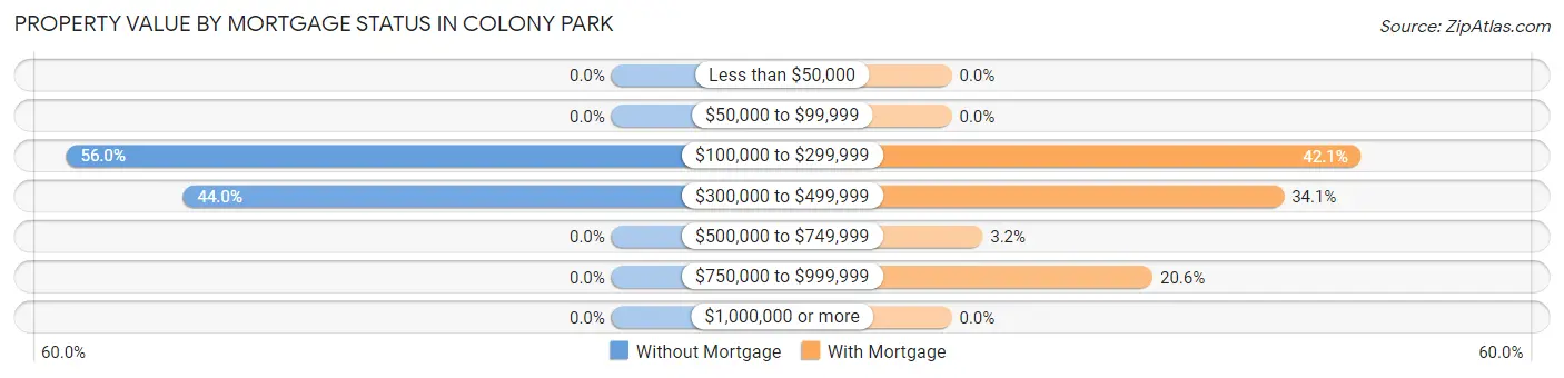 Property Value by Mortgage Status in Colony Park