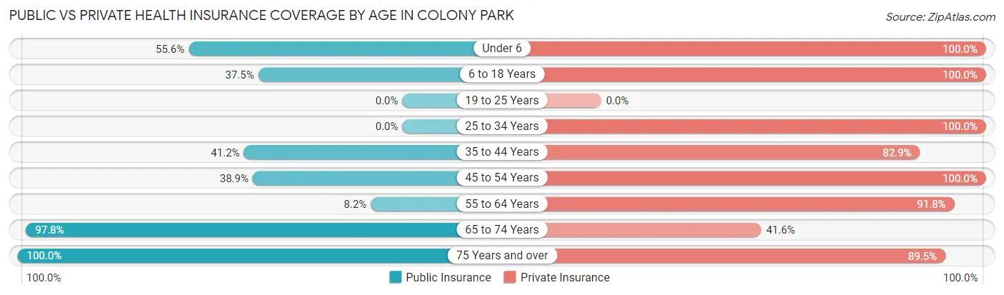 Public vs Private Health Insurance Coverage by Age in Colony Park