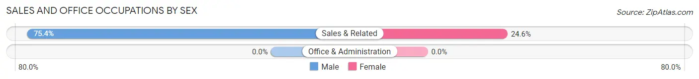 Sales and Office Occupations by Sex in Colony Park