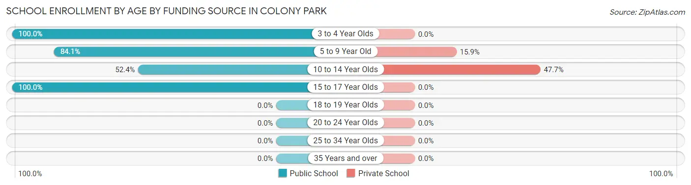 School Enrollment by Age by Funding Source in Colony Park