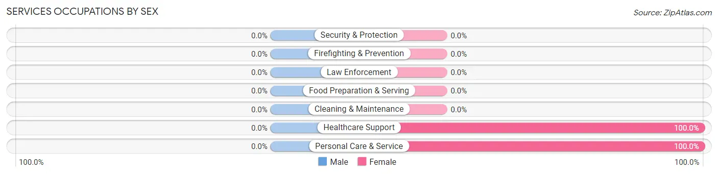 Services Occupations by Sex in Colony Park