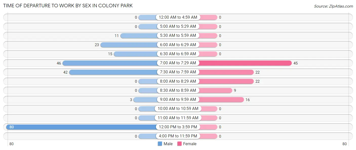 Time of Departure to Work by Sex in Colony Park