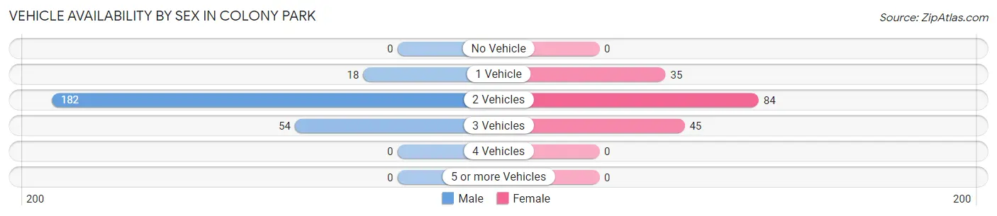 Vehicle Availability by Sex in Colony Park