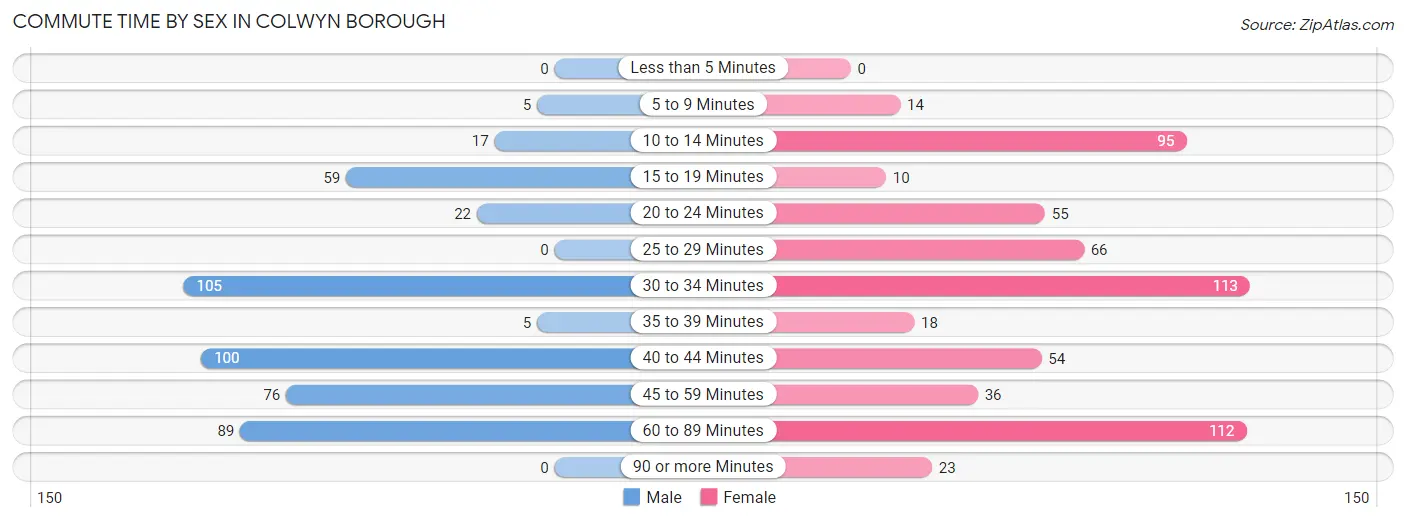 Commute Time by Sex in Colwyn borough