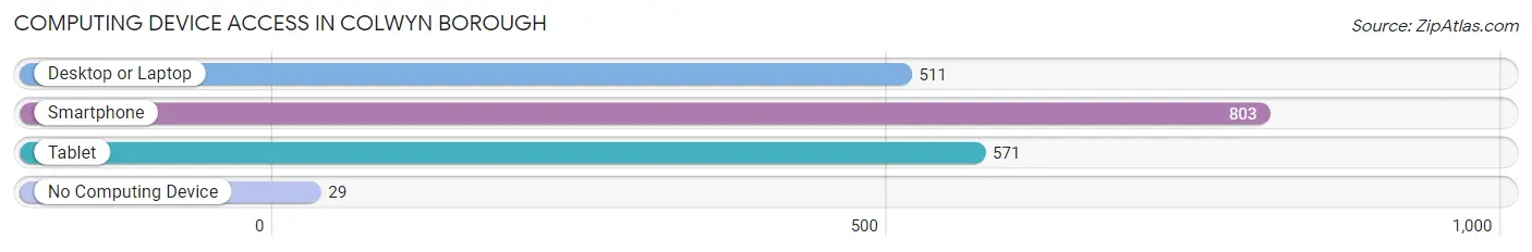 Computing Device Access in Colwyn borough