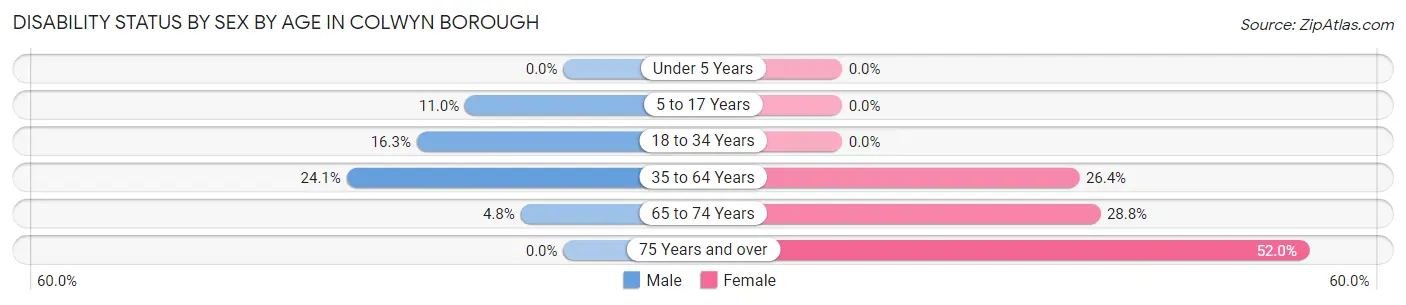 Disability Status by Sex by Age in Colwyn borough