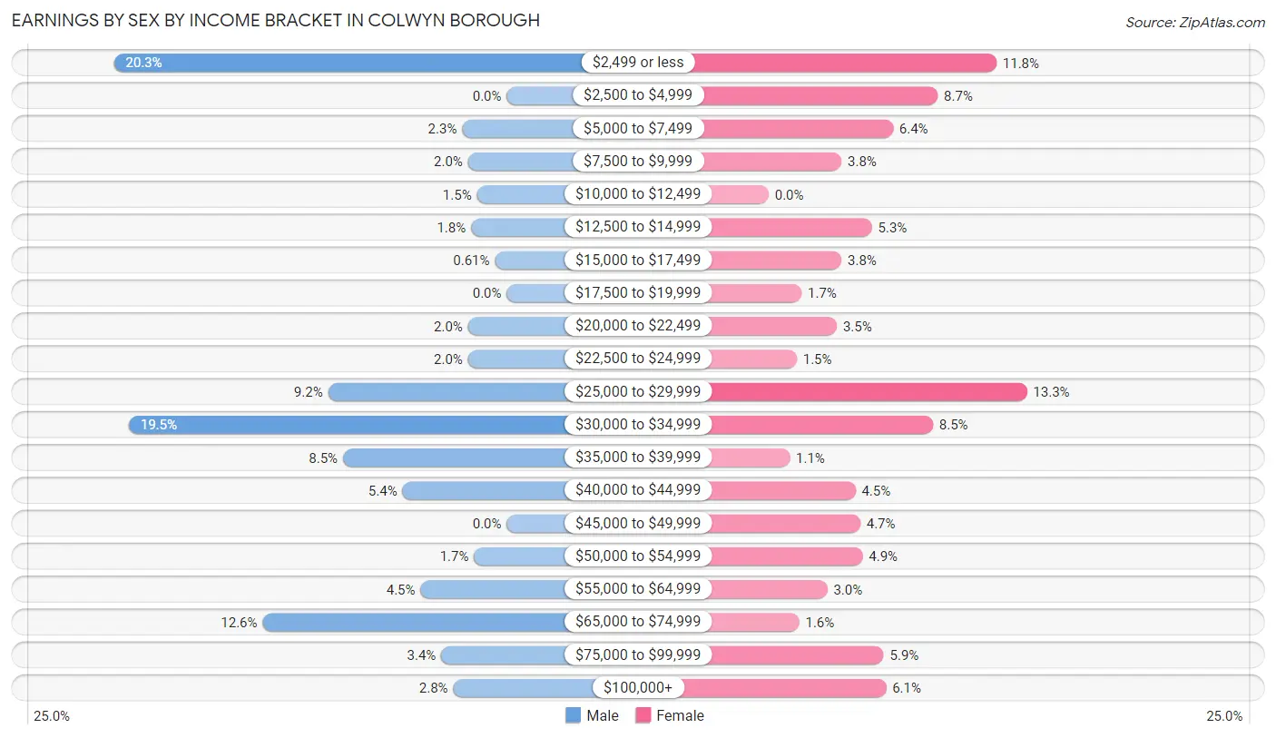 Earnings by Sex by Income Bracket in Colwyn borough