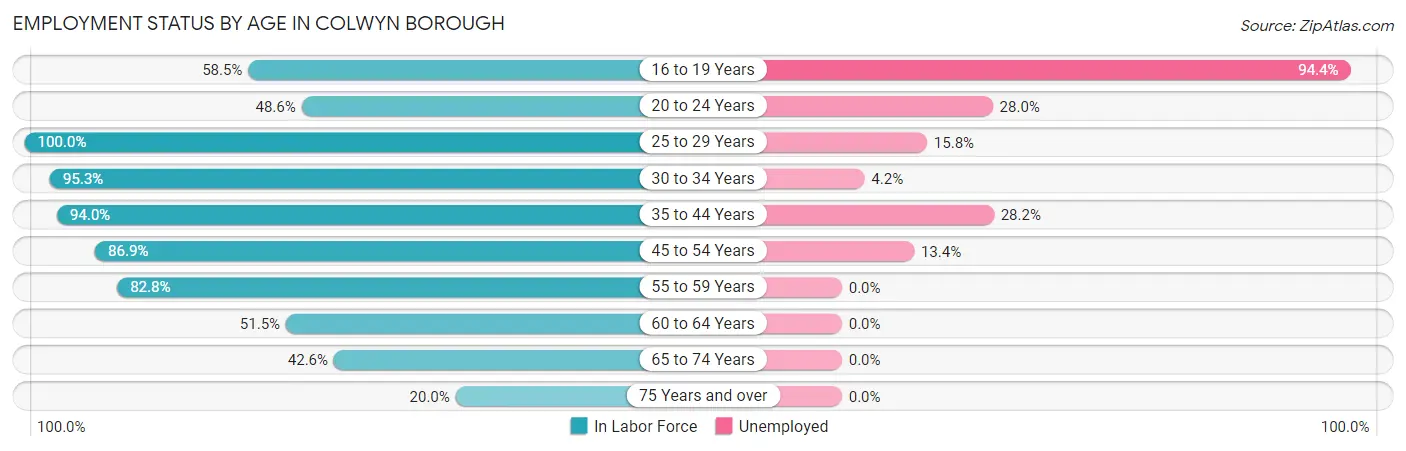 Employment Status by Age in Colwyn borough
