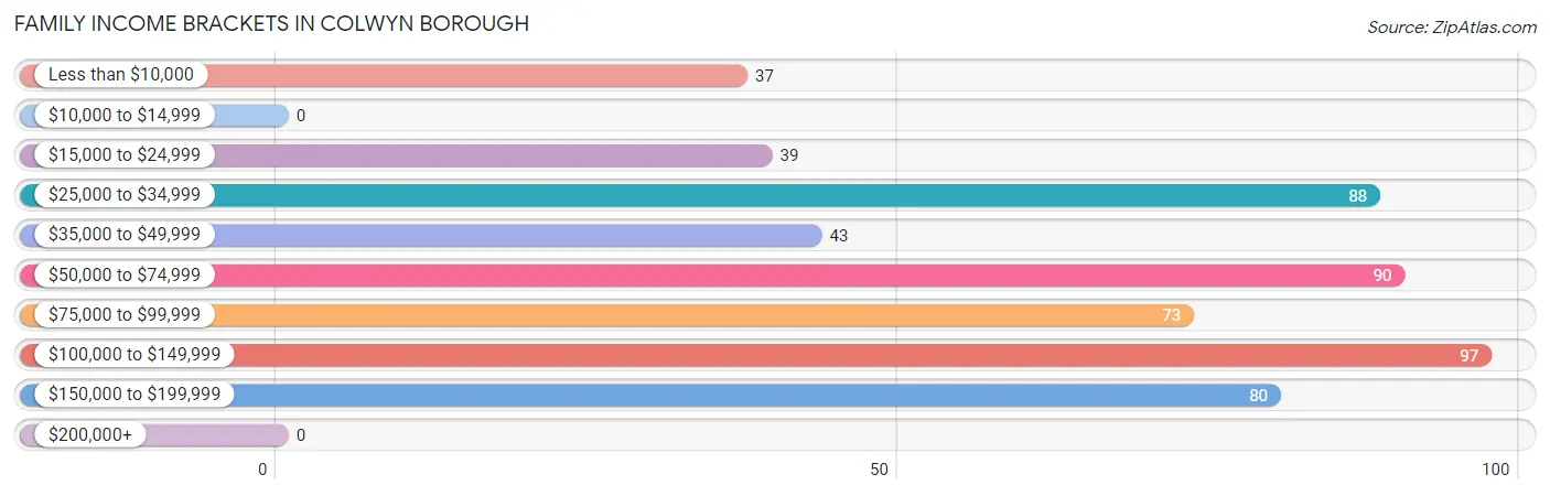 Family Income Brackets in Colwyn borough