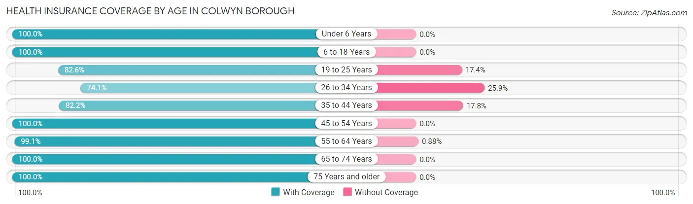 Health Insurance Coverage by Age in Colwyn borough
