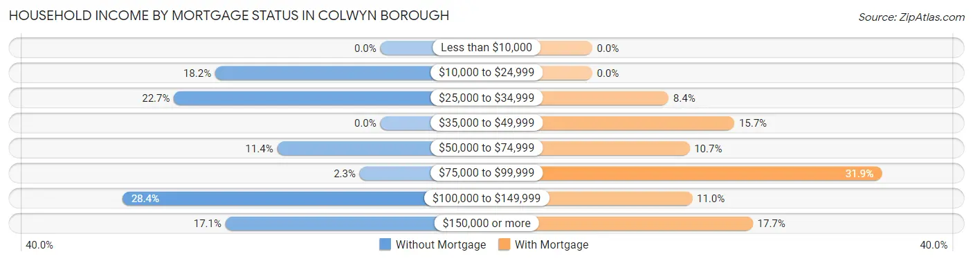Household Income by Mortgage Status in Colwyn borough
