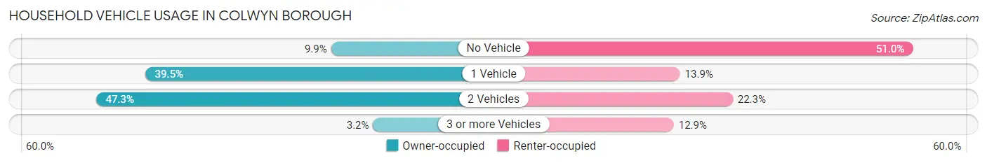Household Vehicle Usage in Colwyn borough