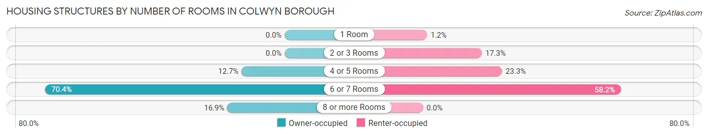 Housing Structures by Number of Rooms in Colwyn borough