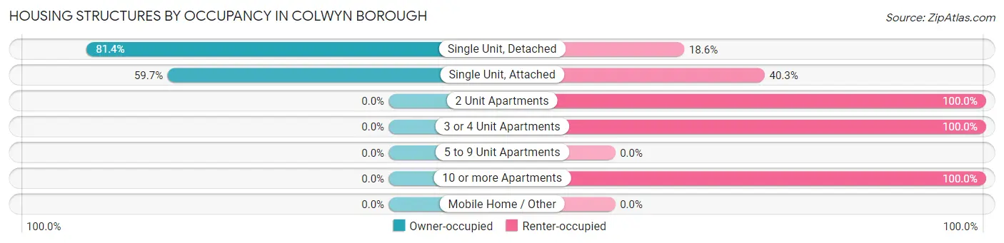 Housing Structures by Occupancy in Colwyn borough
