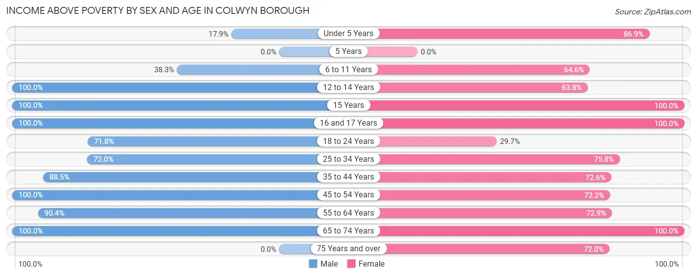 Income Above Poverty by Sex and Age in Colwyn borough