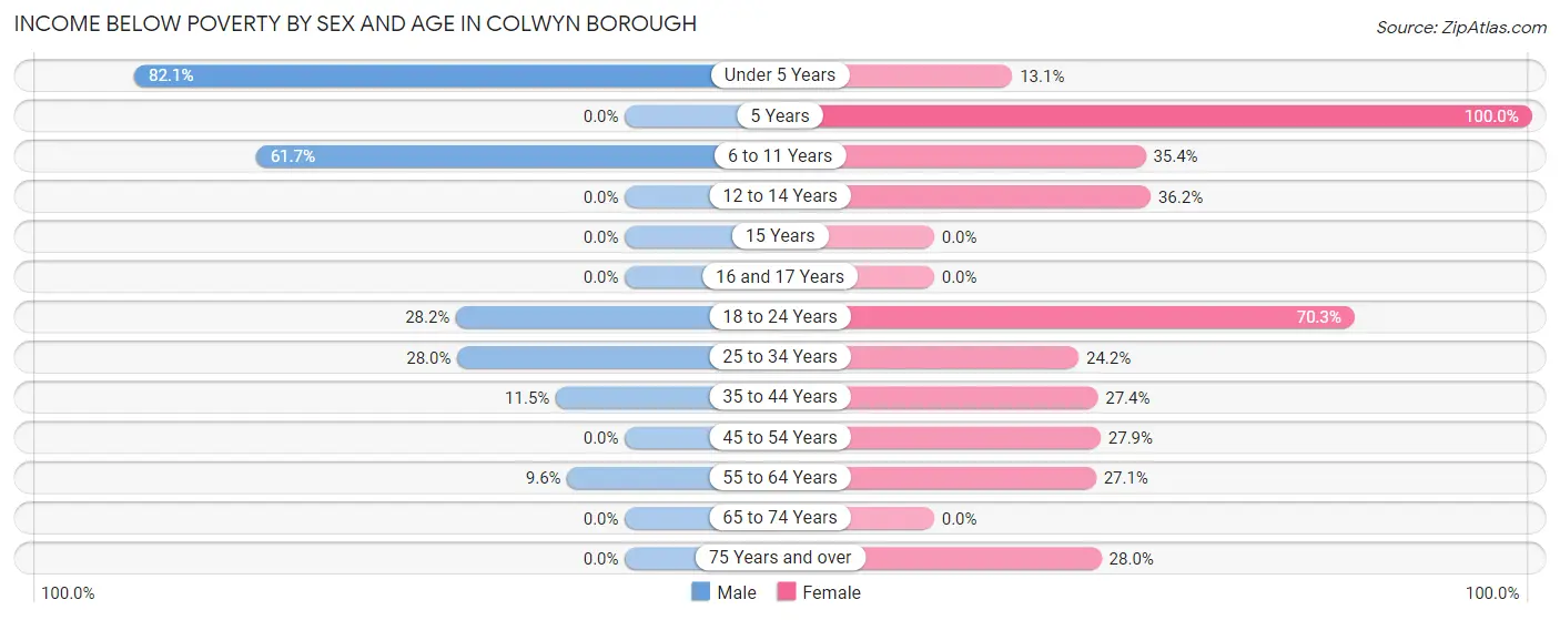 Income Below Poverty by Sex and Age in Colwyn borough