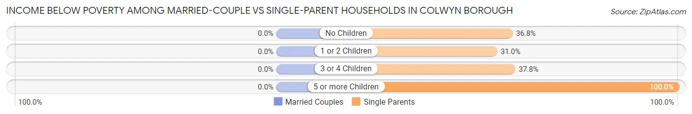 Income Below Poverty Among Married-Couple vs Single-Parent Households in Colwyn borough