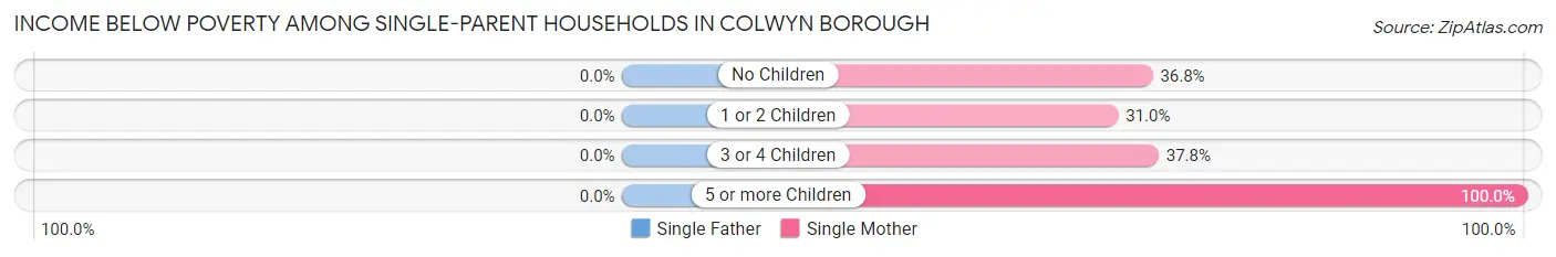 Income Below Poverty Among Single-Parent Households in Colwyn borough