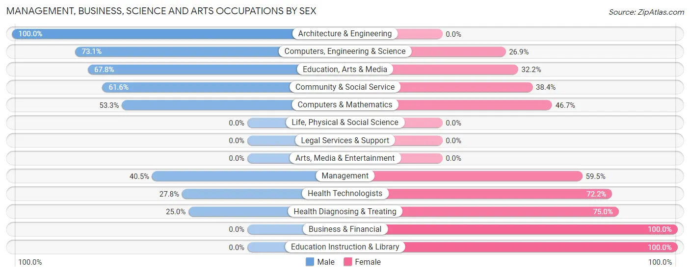 Management, Business, Science and Arts Occupations by Sex in Colwyn borough