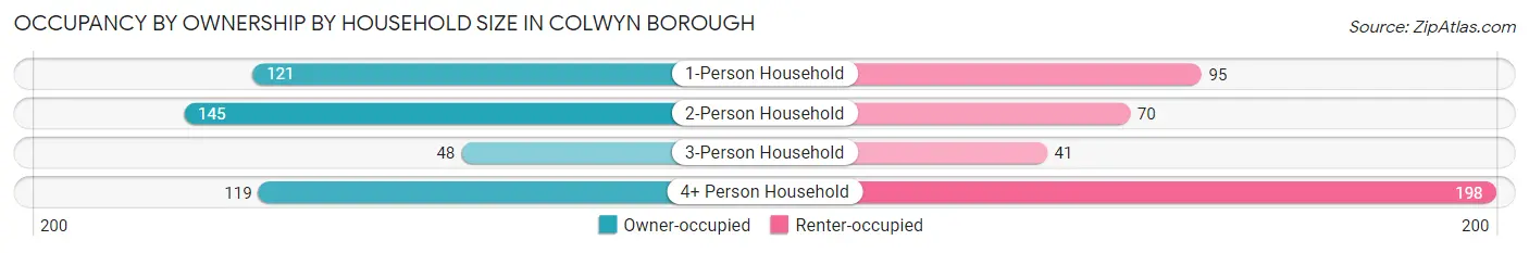 Occupancy by Ownership by Household Size in Colwyn borough