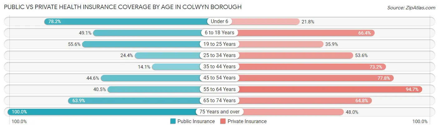 Public vs Private Health Insurance Coverage by Age in Colwyn borough