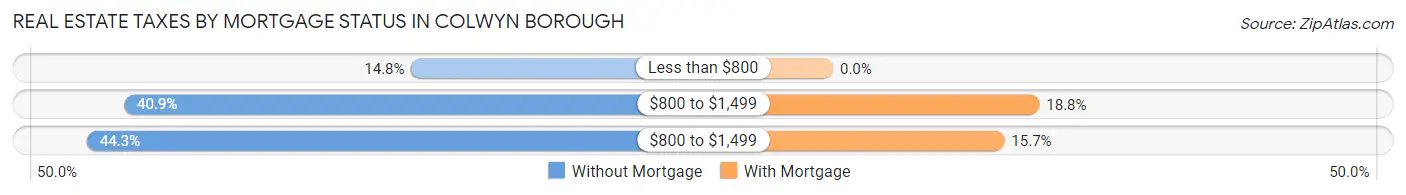 Real Estate Taxes by Mortgage Status in Colwyn borough