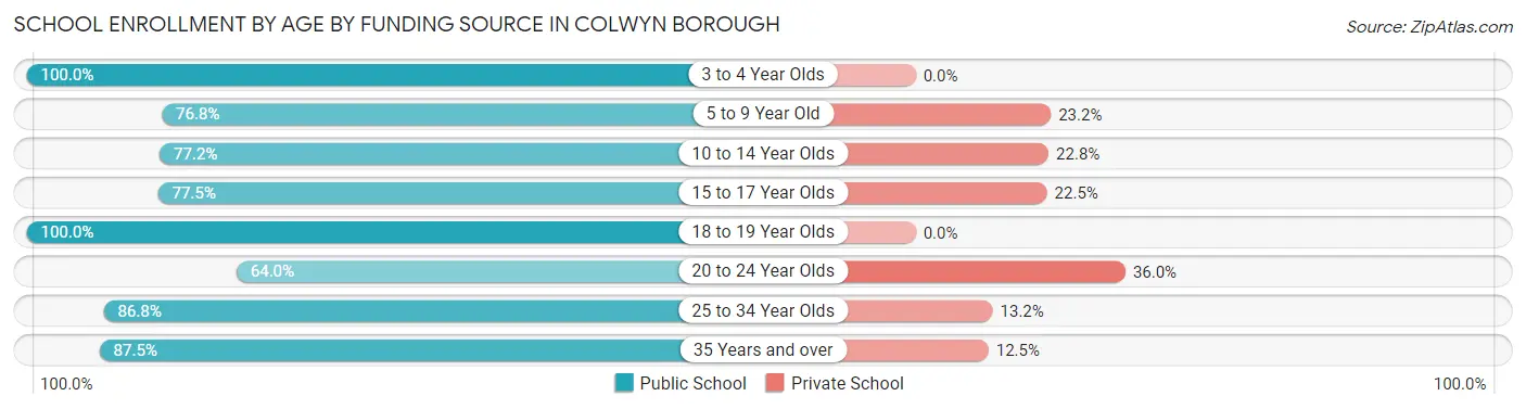 School Enrollment by Age by Funding Source in Colwyn borough