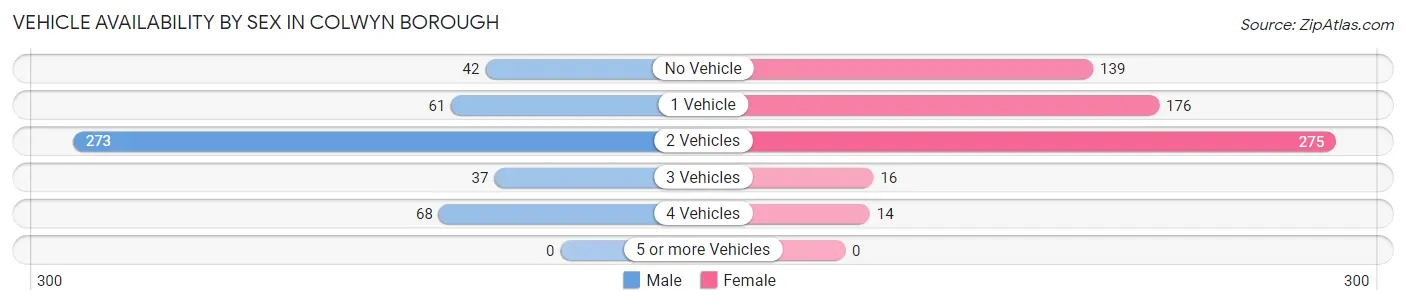 Vehicle Availability by Sex in Colwyn borough