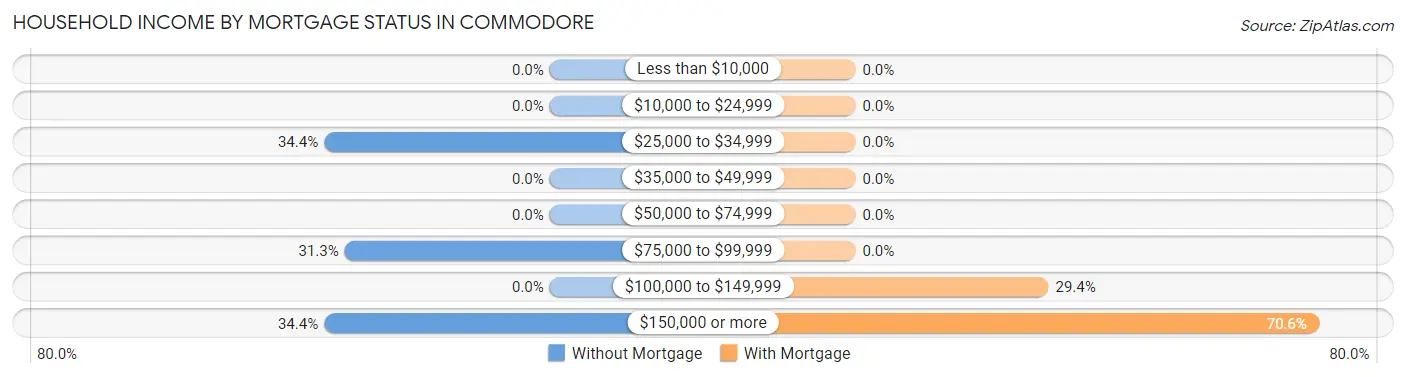 Household Income by Mortgage Status in Commodore