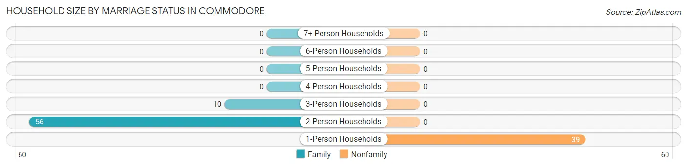 Household Size by Marriage Status in Commodore