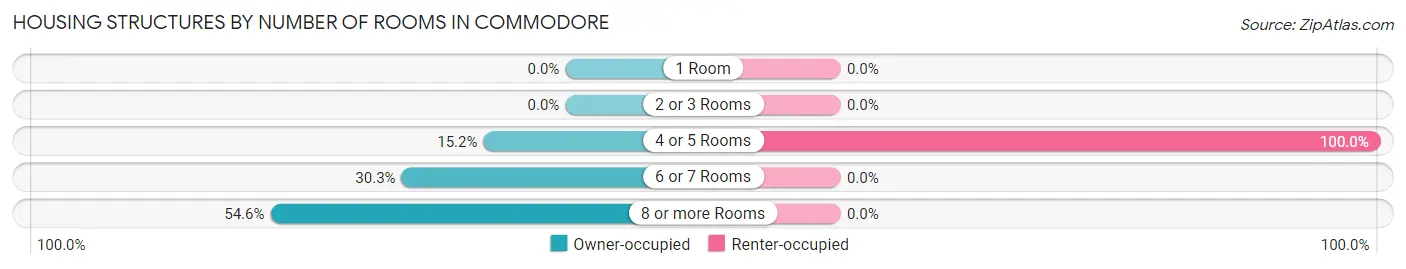 Housing Structures by Number of Rooms in Commodore