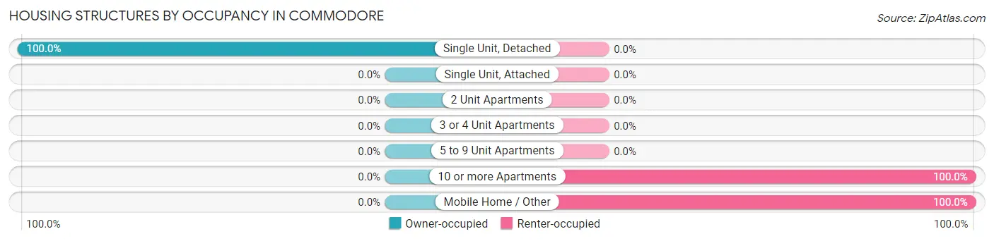 Housing Structures by Occupancy in Commodore